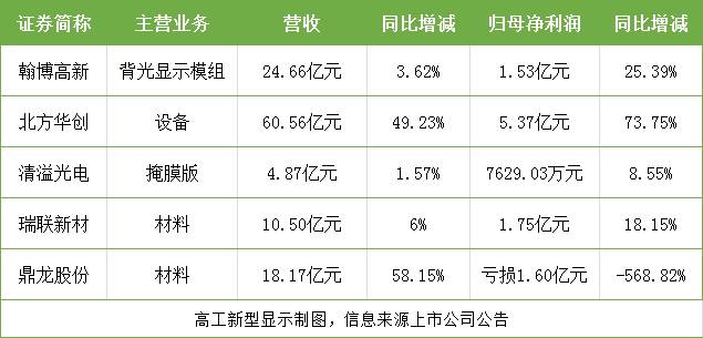 北方华创翰博高新等5家公司业绩最新出炉最高净赚5亿多