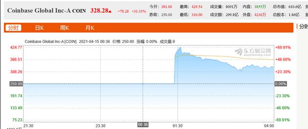 加密货币交易所第一股来了首日涨逾31%市值654亿美元