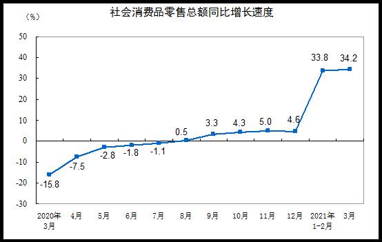 国家统计局一季度社会消费品零售总额10.52万亿元两年平均增速4.2%