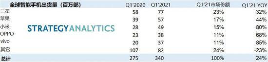 StrategyAnalytics2021年一季度全球智能手机出货量激增至3.4亿部同比增长24%