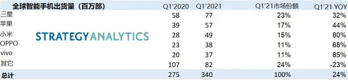 2021年Q1全球智能手机出货量同比增长24%