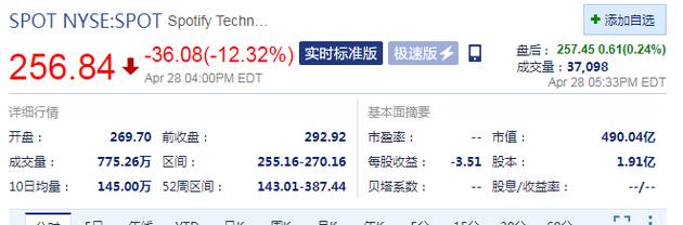 财报不及预期周三收盘Spotify股价跌超12%